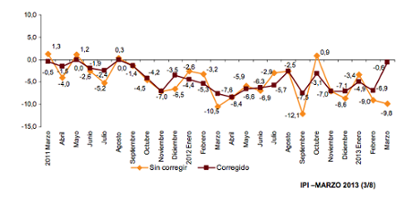 Spanish industrial output, to March 2013