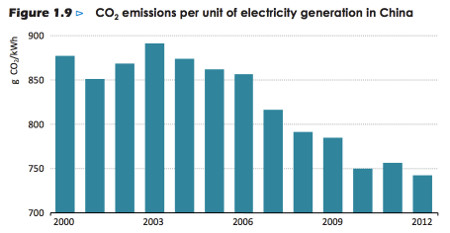 Chinese CO2 emissions per unit of electricity generation since 2000