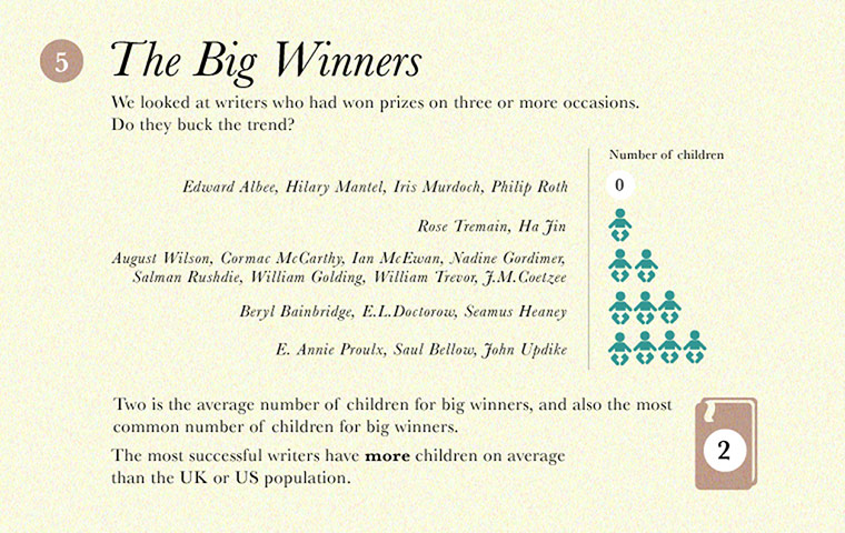 The perfect number of children for literary success