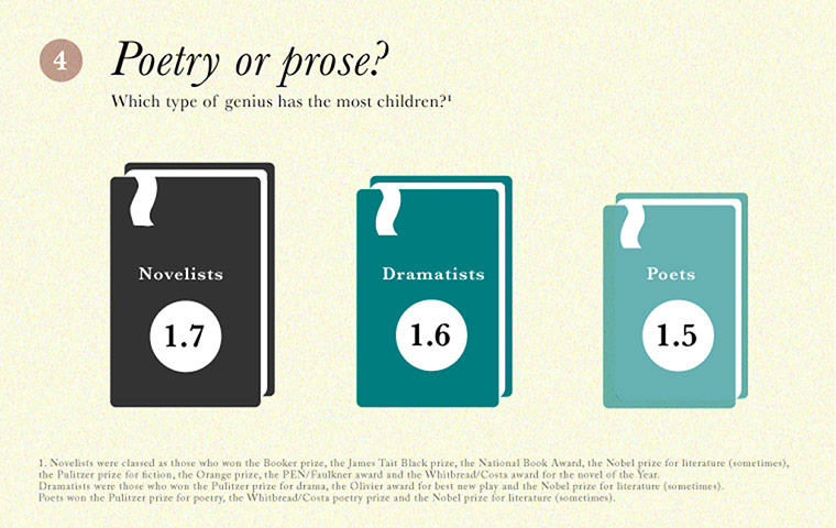 The perfect number of children for literary success