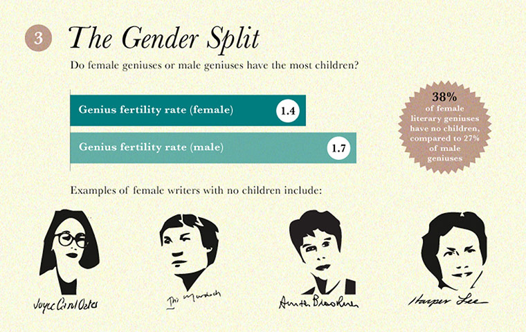 The perfect number of children for literary success