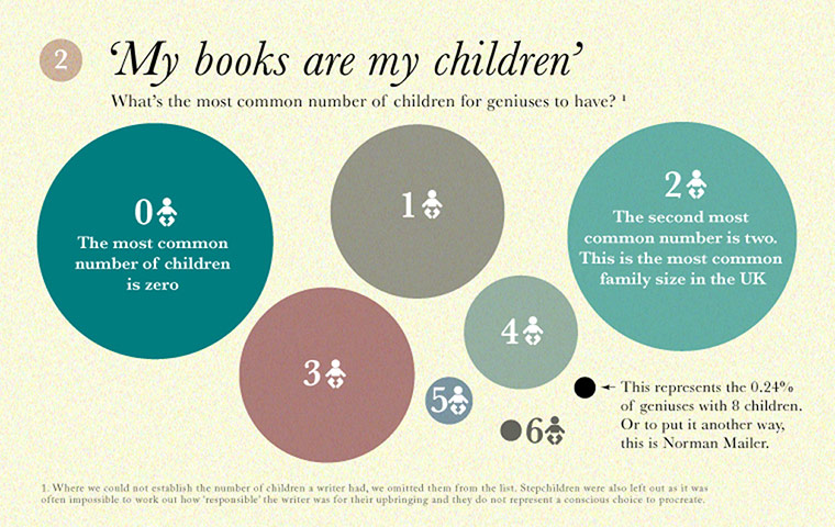 The perfect number of children for literary success