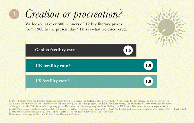 The perfect number of children for literary success