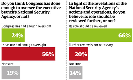 Congress oversight poll. Photograph: guardian.co.uk