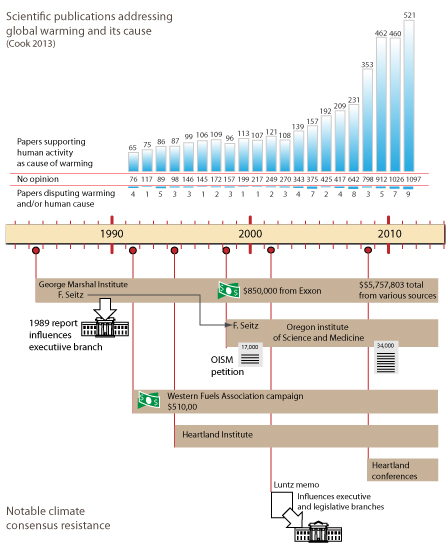 Cook et al. (2013) 97% consensus results and notable anti-consensus campaigns.  Image by John Garrett