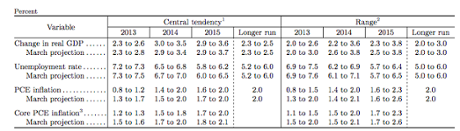 Federal Reserve predictions, June 2013