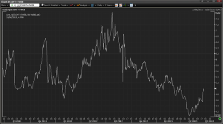 Spanish 10-year bond yields, over the last two years. Photograph; Thomsen Reuters