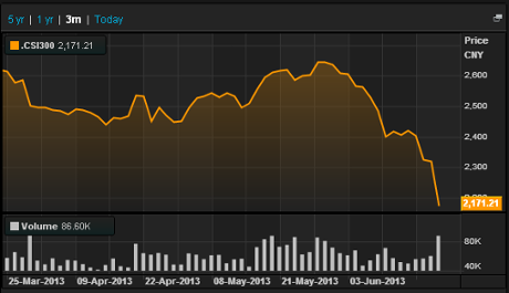 China's CSI 300 market, to June 24