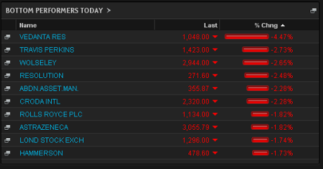 FTSE 100 top fallers, June 24