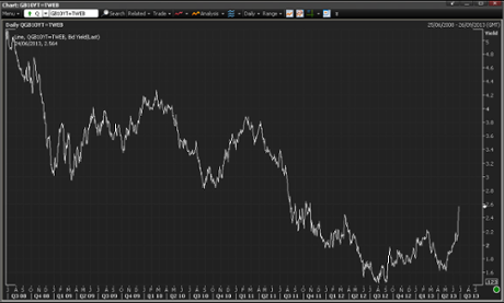 UK 10-year bond yields, to June 24