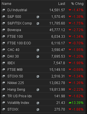 Stock markets, 3pm, 24th June 2013