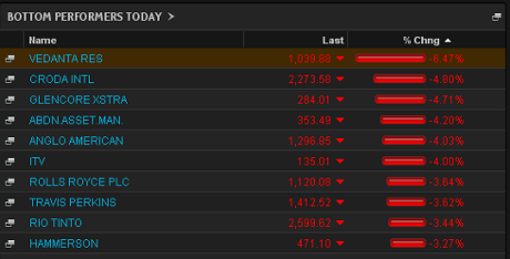 FTSE 100 top fallers, close of trading, June 24