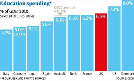 spending education oecd after graph government surge decade cuts loom long earning monetary returns shows data