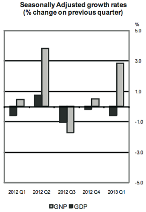 Irish GDP/GNP data