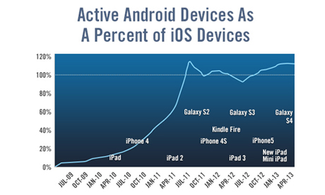 Android v iOS