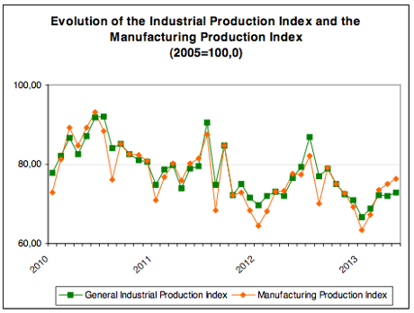 Greek industrial production, to May 2013