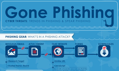 Cyber threats: trends in phishing and spear phishing infographic
