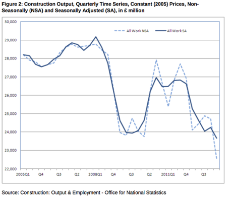 Construction output in the UK