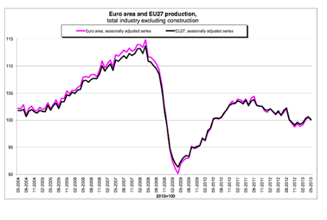 Eurozone industrial production