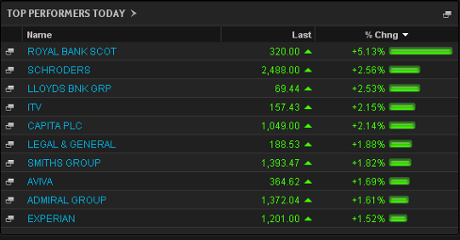 FTSE 100 top risers, July 15