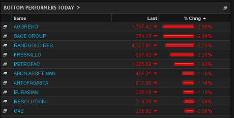FTSE 100 top fallers, July 15