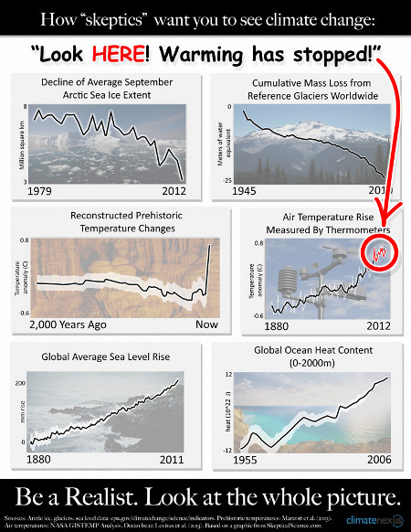 Skeptic view of global warming, ignoring warming oceans, melting ice, etc.