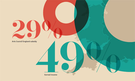 Arts Council England annual review 2012/13 - infographic
