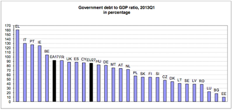 Eurozone debt/GDP levels