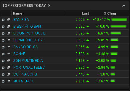 BIggest risers on the PSI 20, July 22 2013