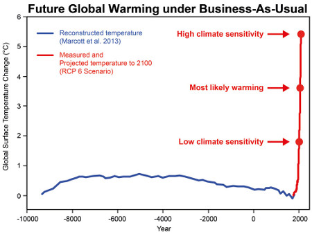 This graph shows that even at the lowest range of climate sensitivity, future global warming will take us well beyond any temperature experienced during civilised human history. The blue line represents reconstructed temperature. The red line represents measured and projected global surface temperature. The red dots show the projected warming in the year 2100 for three different climate sensitivities (high sensitivity 4.5°C, most likely sensitivity 3°C, low sensitivity 1.5°C).