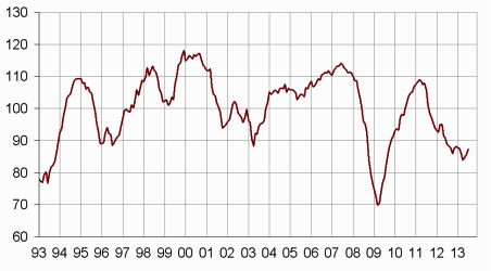 French business morale graph, July 23