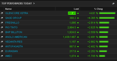 FTSE 100 top risers, lunchtime July 23 2013