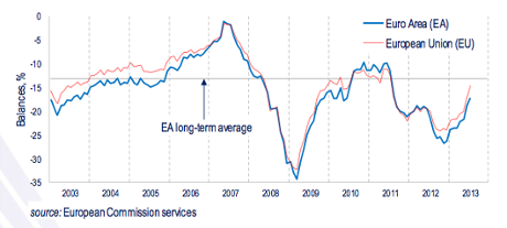 Eurozone consumer confidence, to July 2013
