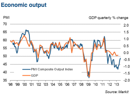 French private sector PMI, to July 2013