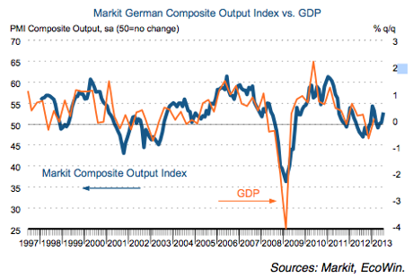 German PMI, July 2013