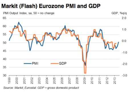 Eurozone composite PMI, July
