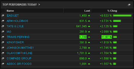 FTSE 100 top risers, July 24