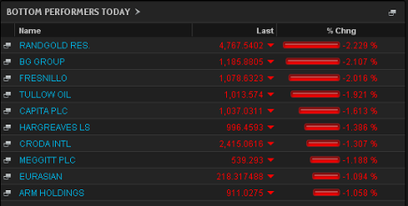FTSE 100 top fallers, Juy 24
