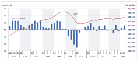 UK GDP