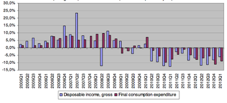 Disposable income in Greece, to Q1 2013