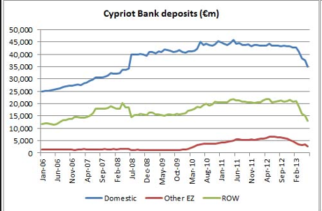 Cyprus bank deposits