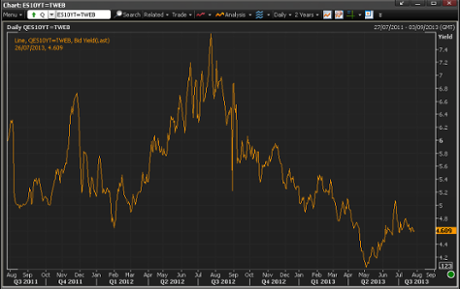 Spanish 10-year bond yields, to July 26 2013