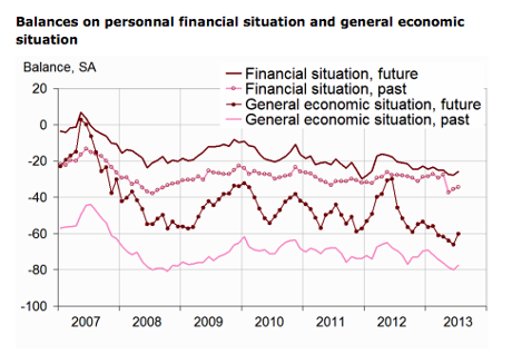 French consumer confidence, to July 2013