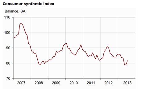 French consumer confidence, to July 2013
