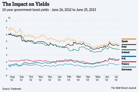 Eurozone 10-year bond yields over last 12 months