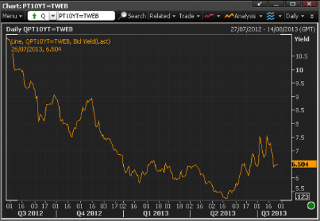 Portugal's 10-year bond yields over last year