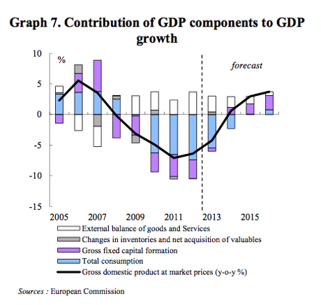 Greek GDP forecasts - EC