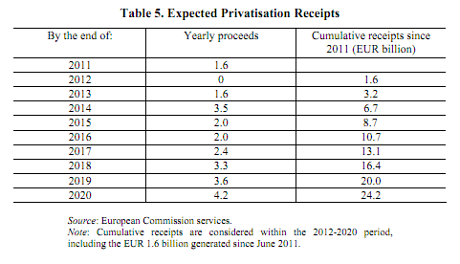 Greek privatisation targets
