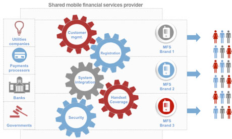 shared mobile financial
