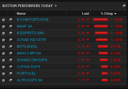 Biggest fallers on the PSI 20, July 3